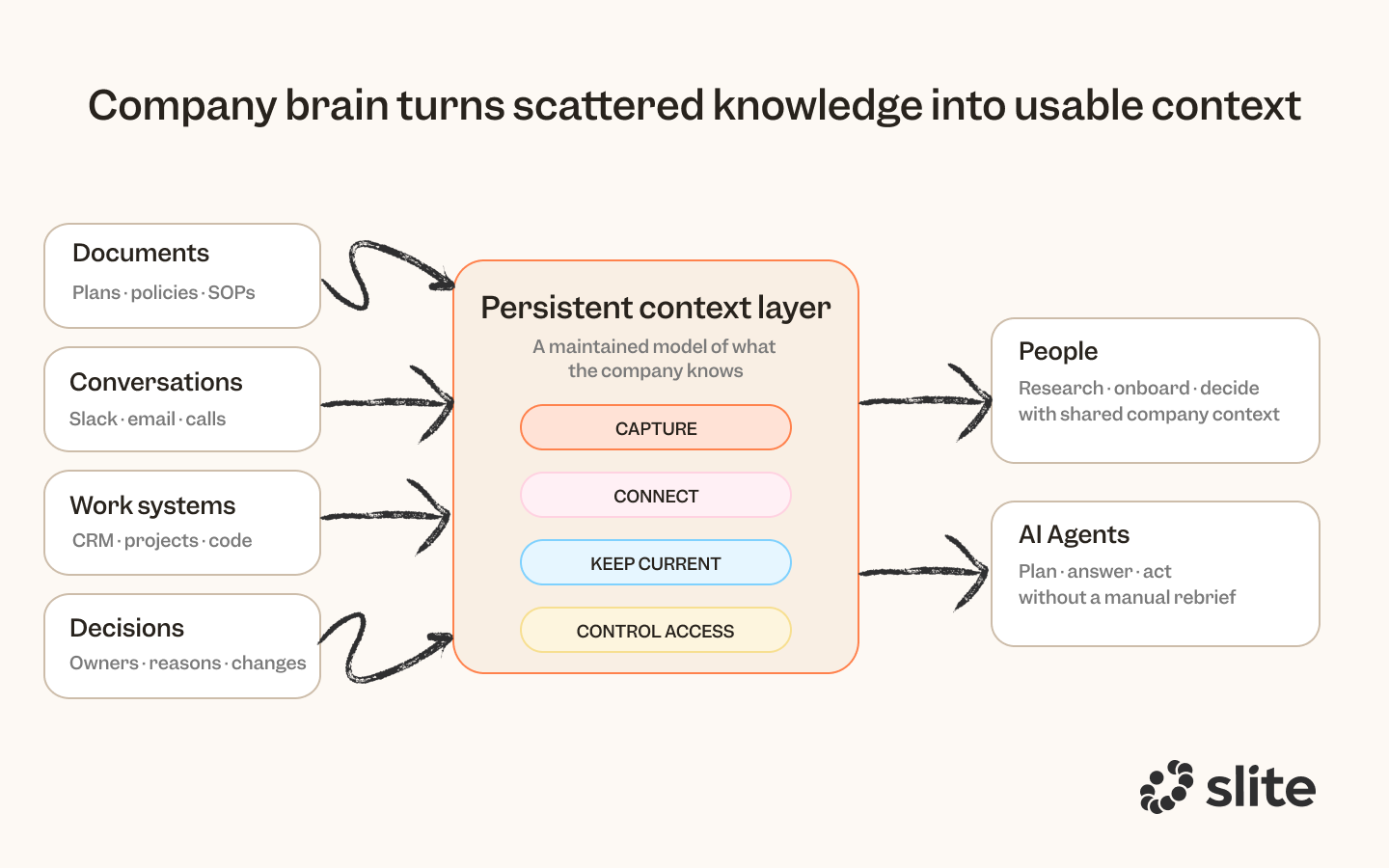 Company brain as context layer