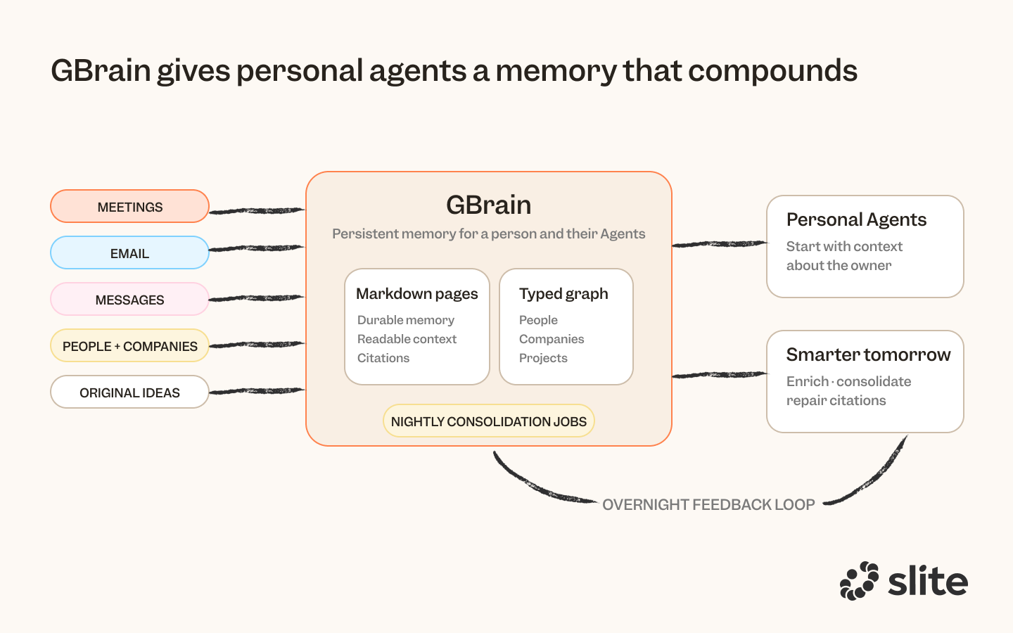 Gbrain