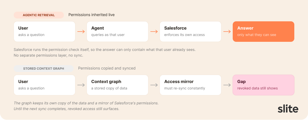 Agentic retrieval vs context graph acess permissions handling